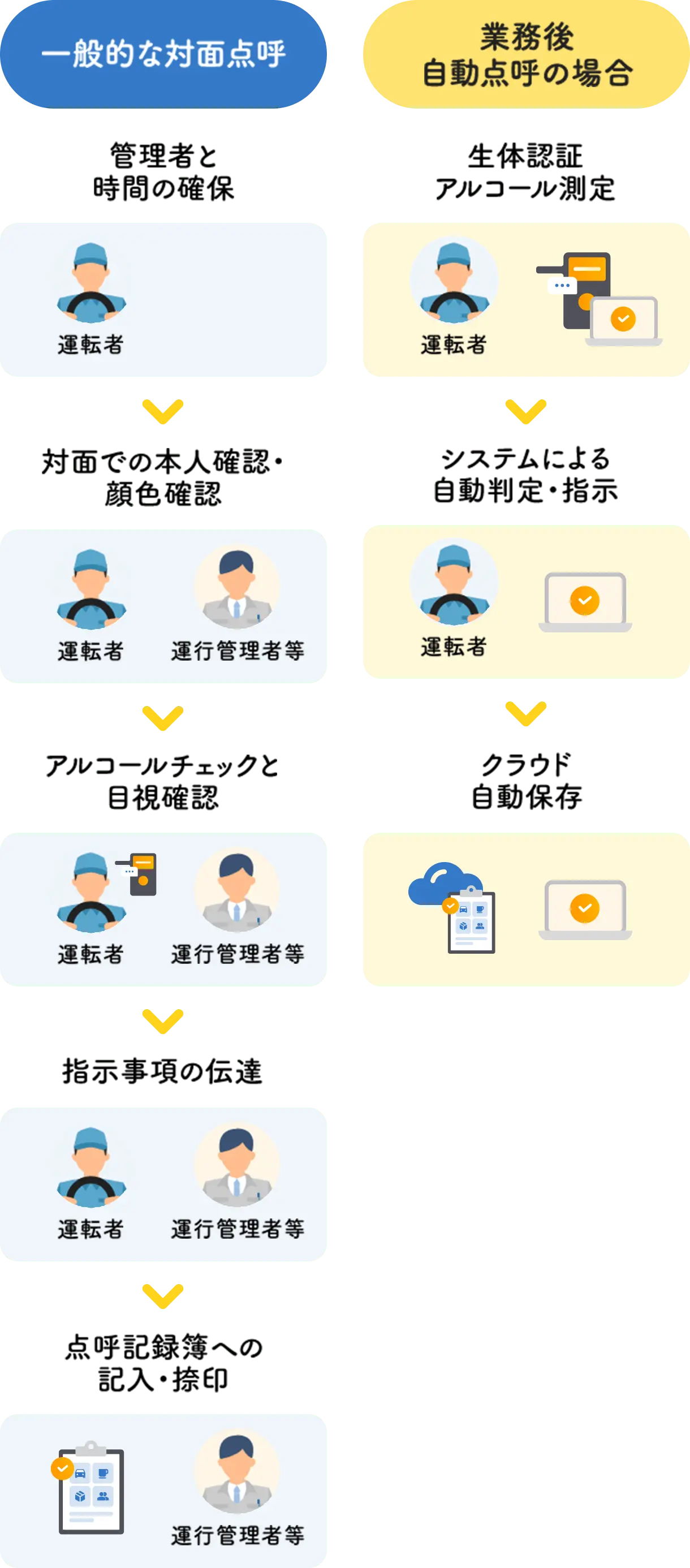 従来型の点呼との違いのイメージ