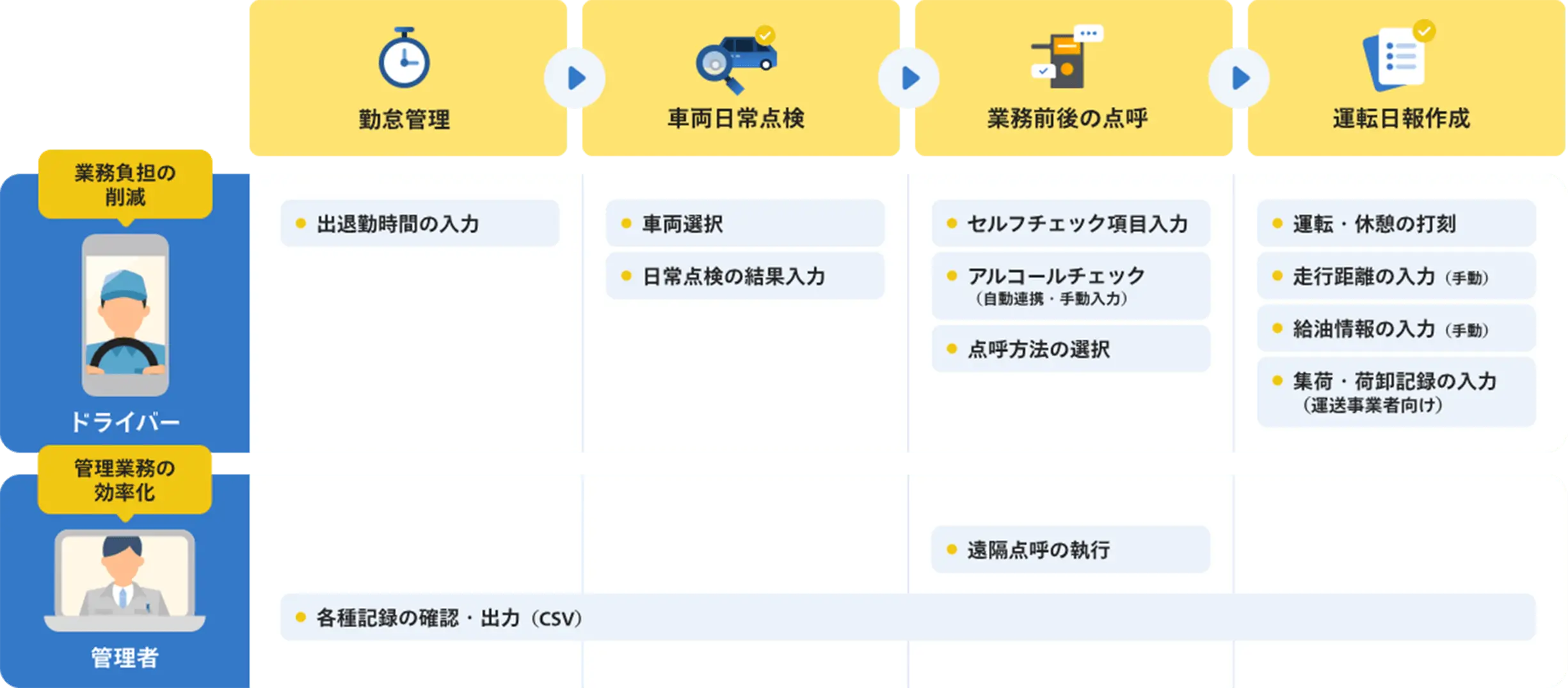 管理者とドライバー、両者の仕事を幅広くサポートします。